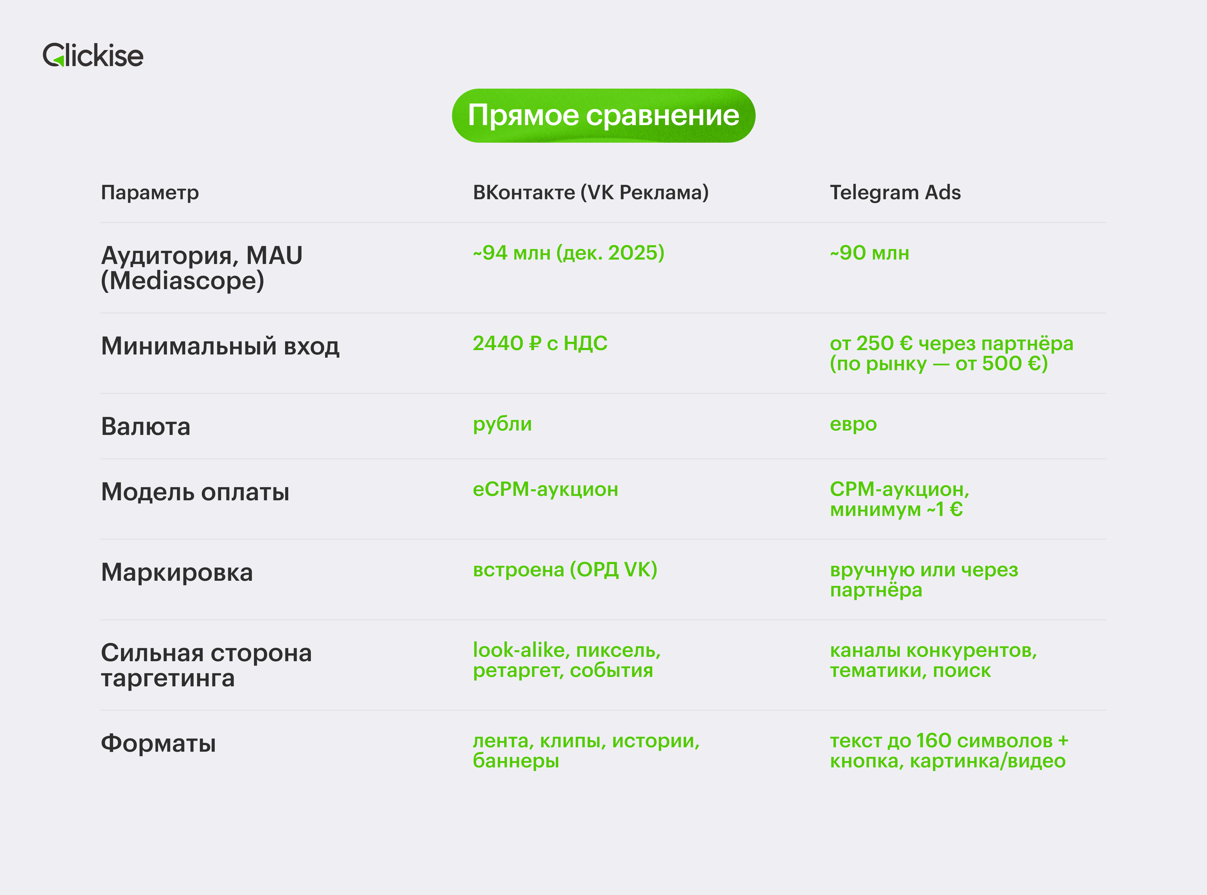 Сравнение площадок VK Реклама и Telegram Ads