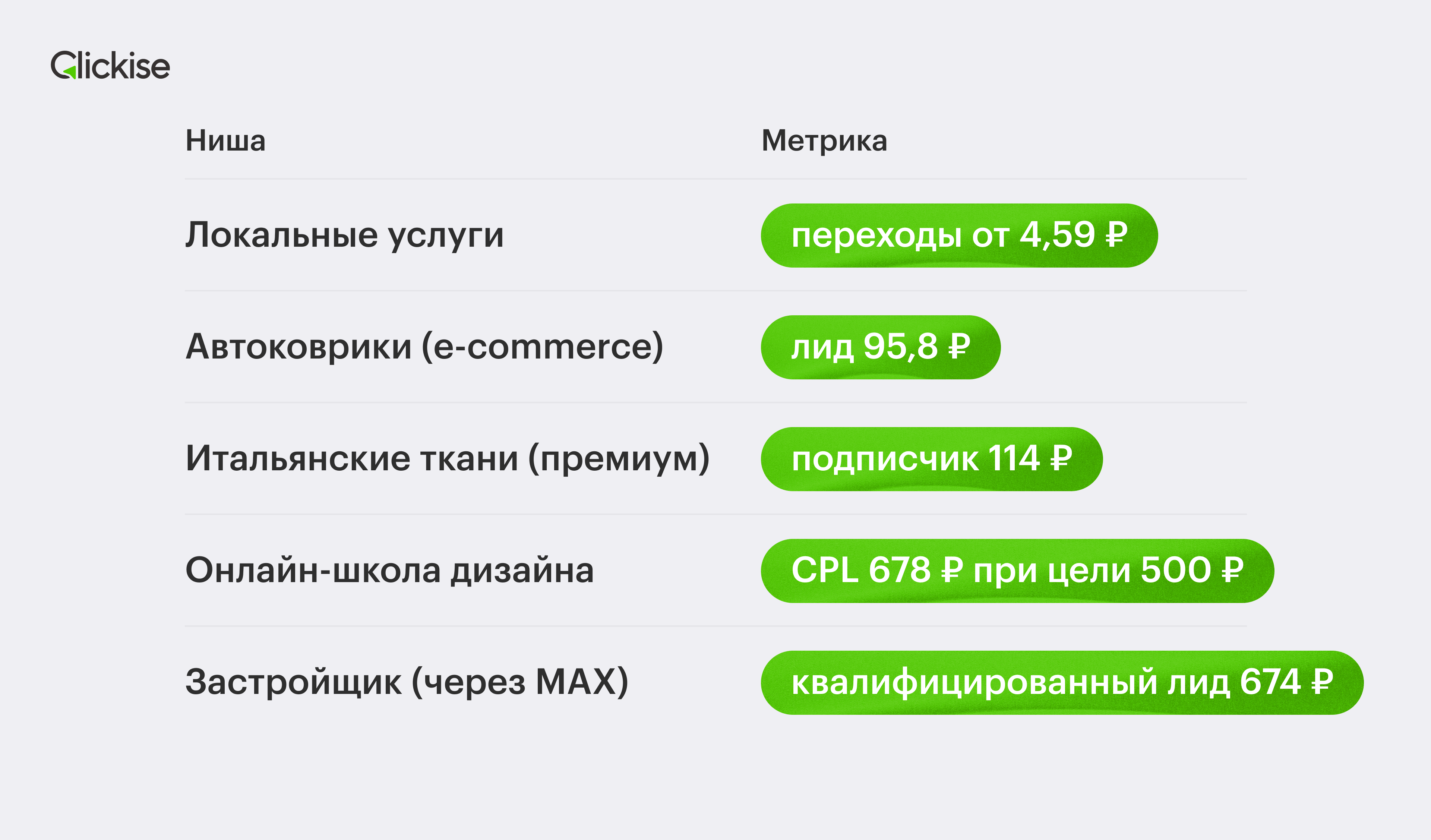 стоимость входа по нишам в авито Рекламе