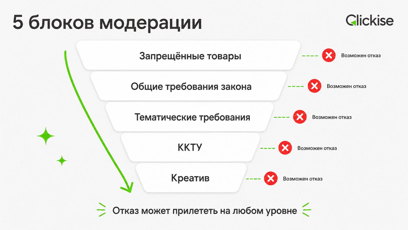 5 блоков модерации Модерация Авито Рекламы: почему отклоняют объявления и как это исправить