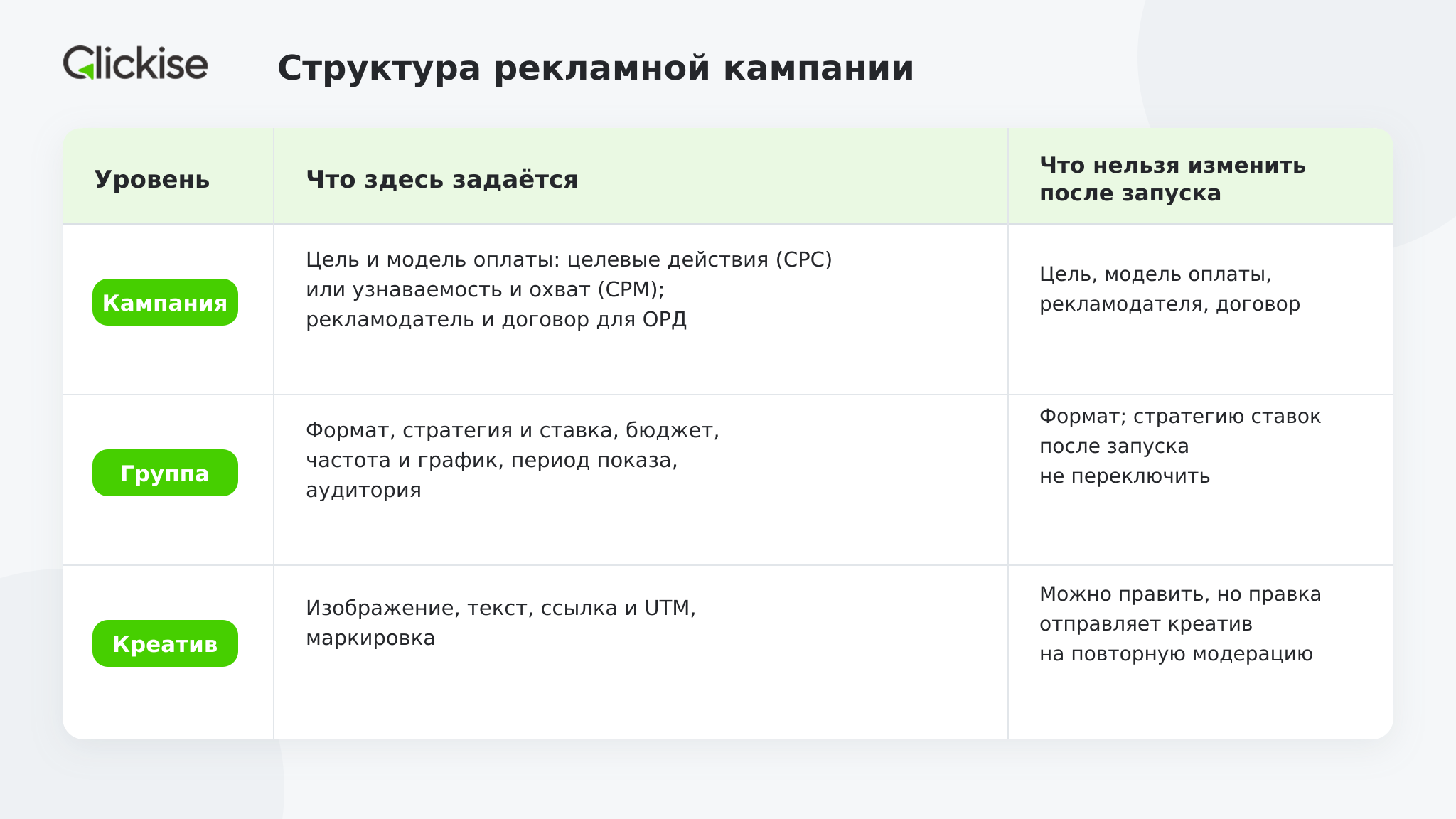 Структура рекламной компании Авито Реклама
